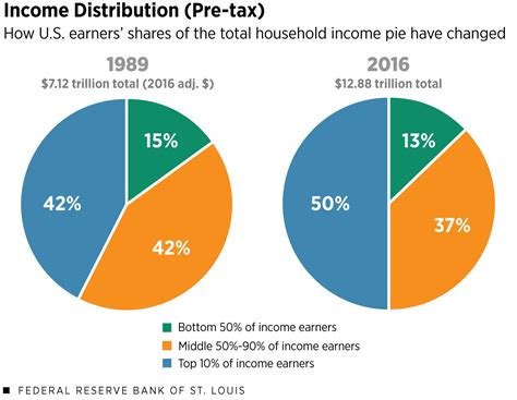 Income Distribution Chart