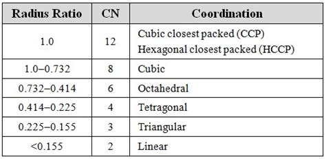 crystal structure - Coordination numbers and radius ratio - Chemistry ...