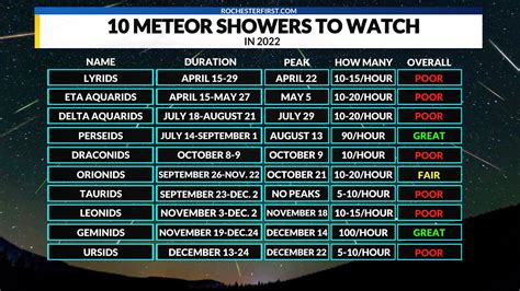 Your guide to the 10 best meteor showers of 2022 | RochesterFirst