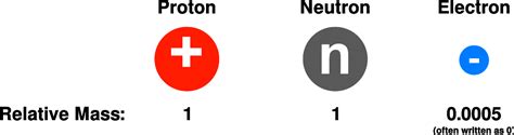 Relative Masses of Protons, Neutrons and Electrons | Mooramo