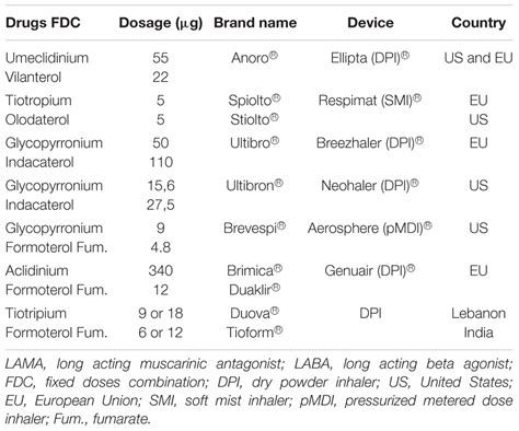 Frontiers | Single Inhaler LABA/LAMA for COPD