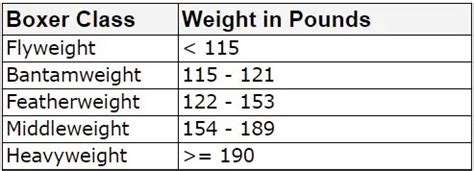 C Program To Determine Weight Class of a Boxer