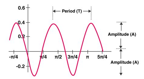 Trigonometry Graphs for Sine, Cosine and Tangent Functions