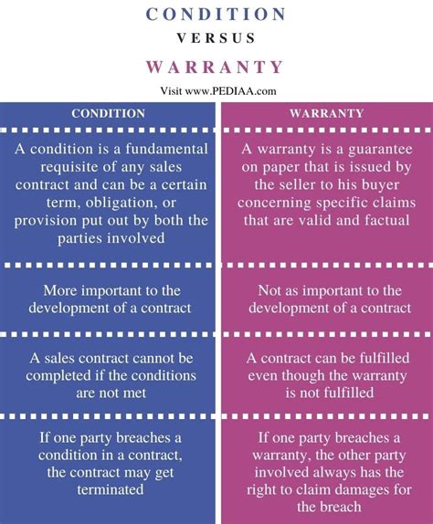 What is the Difference Between Condition and Warranty - Pediaa.Com