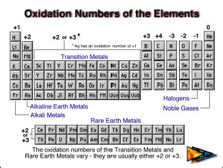 Periodic Table Of Elements With Oxidation Numbers