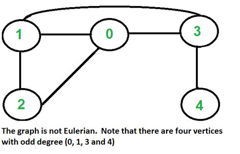 Eulerian path and circuit for undirected graph - GeeksforGeeks