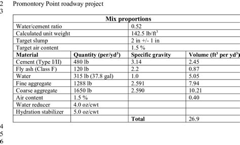 The 4,000 psi compressive strength concrete mix design used on the 1 ...