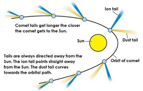 Diagram of a comet orbiting the Sun. Both tails get bigger the closer ...