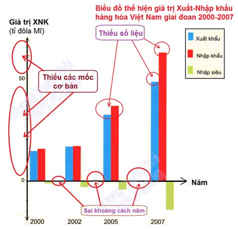 Hướng dẫn vẽ biểu đồ Cột (địa lý) – ÔN THI ĐỊA LÝ – GEOGRAPHY (0847.736168)