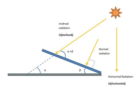 Calculating Incident Solar Radiation on Inclined Surface (Easy Method)