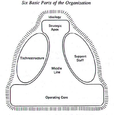 Summary of Mintzberg's Organizational Configurations. Abstract