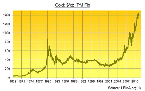 Year Gold Chart