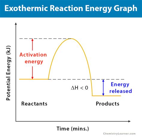 Energy Level Diagram Of Exothermic Reaction