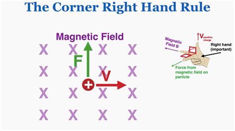 The Corner Right Hand Rule - IB Physics - YouTube