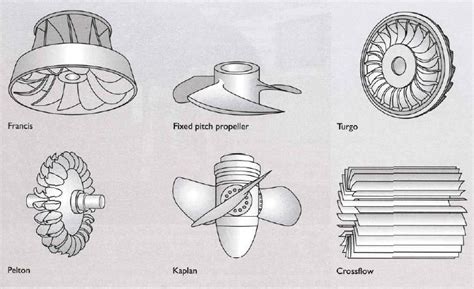 Types Of Turbine Runner - المهندس العربي