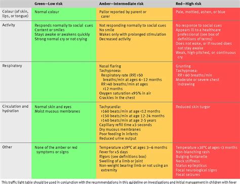 Assessment and initial management of feverish illness in children ...