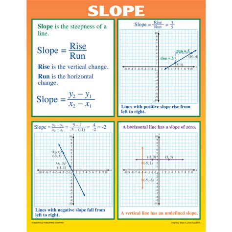 Graphing: Slope & Linear Equations Poster Set - TCRP204 | Teacher ...