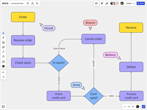 Free Block Diagram Maker | Diagram with Ease Online