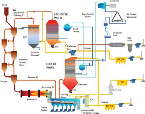 Waste Heat Recovery Systems and Power Projects for Cement Plants | Blog ...