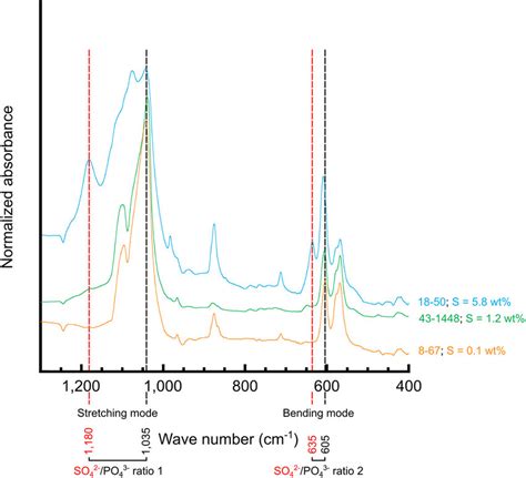 Fourier-transform infrared spectroscopy analysis Spectra of three ...