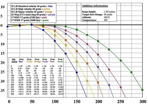 Pistol Round Ballistics Chart