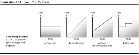 5.1 Cost Behavior Vs. Cost Estimation | Managerial Accounting