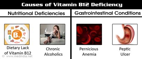 Vitamin B12 Deficiency - Causes, Symptoms, Diagnosis, Treatment ...