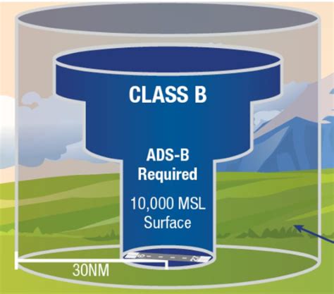 Airspace Classes Explained: The Ultimate Guide - Aviation History ...