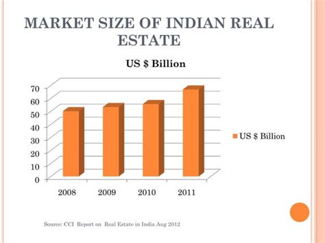 Industry analysis of the real estate sector