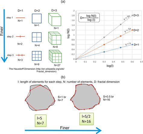 (a) Determination of fractal dimensions in line (1D), square (2D) and ...