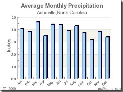 Climate in Asheville, North Carolina