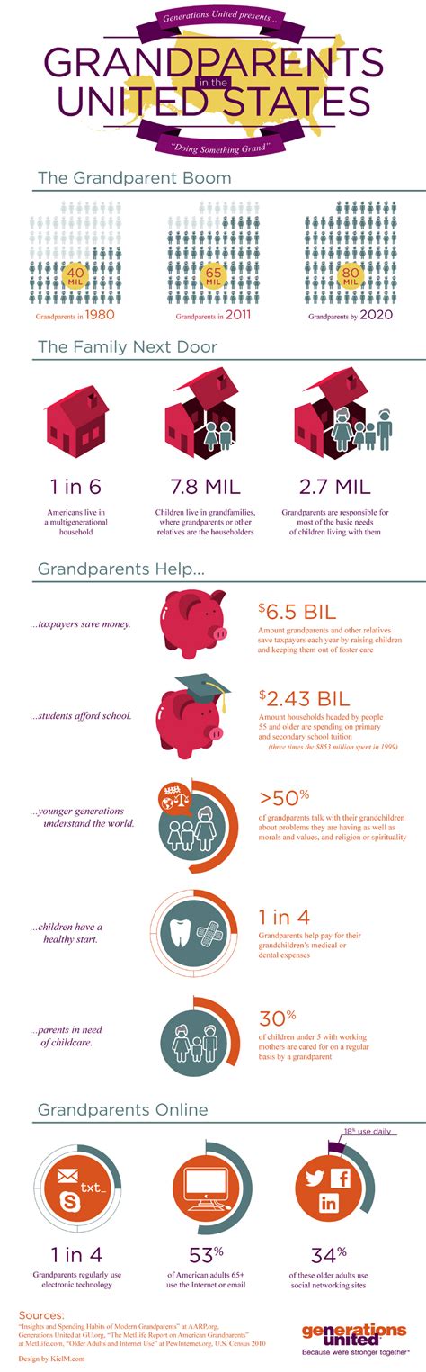 23 Statistics on Grandparents Raising Grandchildren - BrandonGaille.com