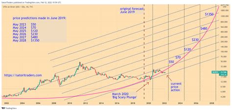 Silver long term forecast - Satori Traders