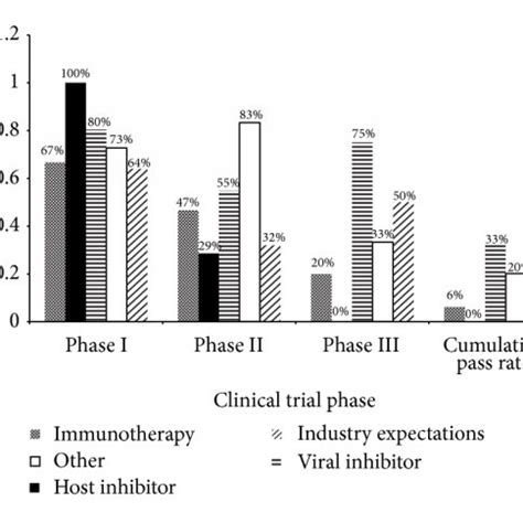 Success rate based on drug class. Clinical trial success rates in ...