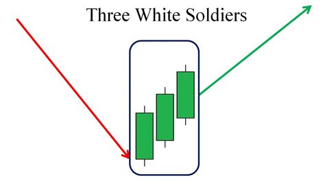 What Is Three White Soldiers Candle Pattern? Meaning And How To Use