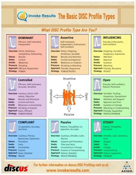 DISC - Personality types | Interpersonal relationships | Pinterest ...