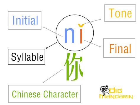 Chinese Alphabet Explained‎: Pronunciation & Pinyin Chart (PDF)