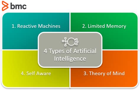 What Are The Different Types Of Artificial Intelligence - Design Talk