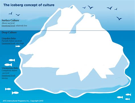 Iceberg Concept of Culture Images and PDF's | PBS LearningMedia