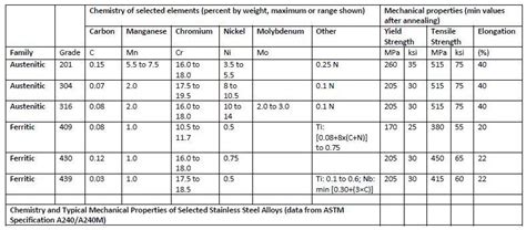 Metal Grade Carbon Steel Grades Chart - slideshare