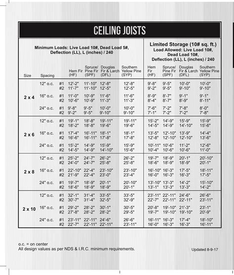 Joist Span Calculator – Woodworking Advisor