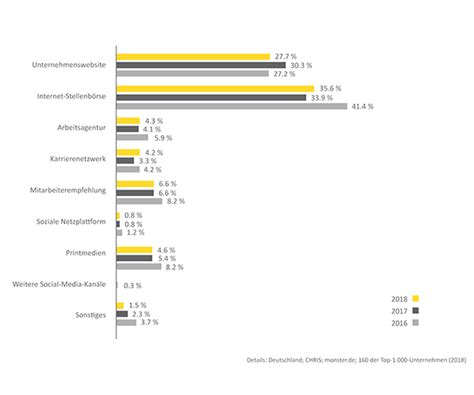 Social Media Recruiting: Trends im Jahr 2023 | CLEVIS