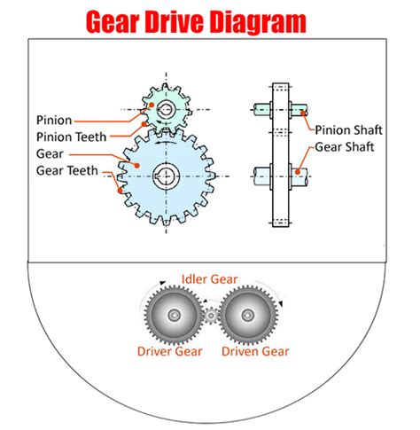 Gear Drive Diagram | Car Anatomy