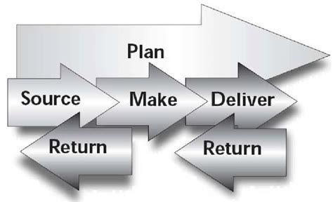 SCOR Model for Supply Chain Strategic Decisions