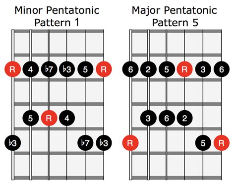 Blues Pentatonic Guitar Scales Chart