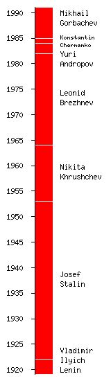 List of leaders of the Soviet Union - Academic Kids