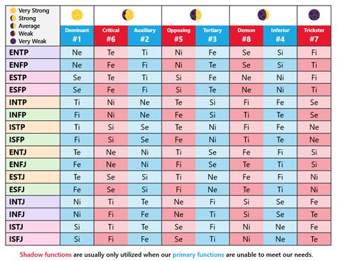 Strongest and weakest cognitive functions for each MBTI type (including ...