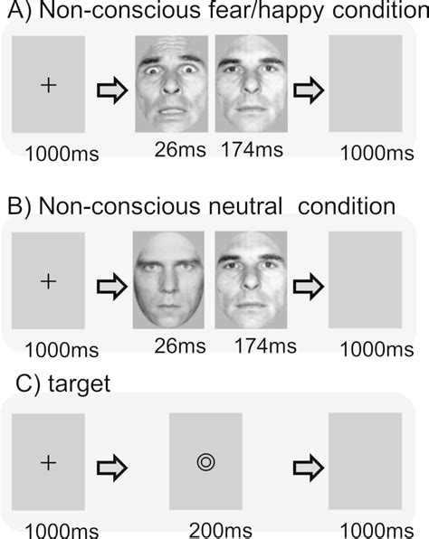 Schematic illustration of emotional face-viewing tasks using backward ...