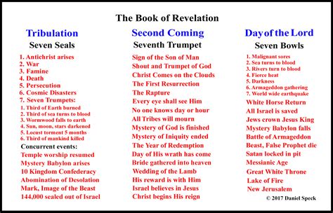 Symbols In Revelation Chart