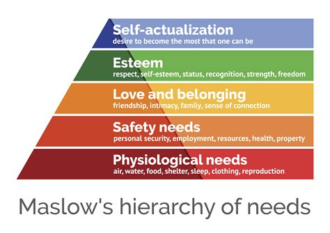 Maslow's Hierarchy of Needs Explained